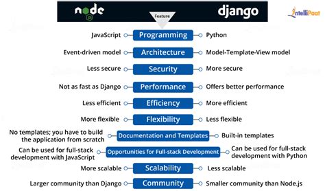 Django Python vs Node.js Benchmark に対する画像結果