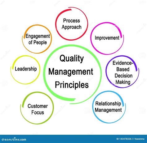 Quality Management Seven Quality Management Principles に対する画像結果