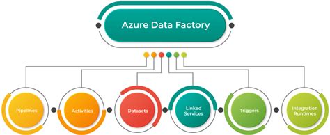 Image result for Azure Data/Factory Overview