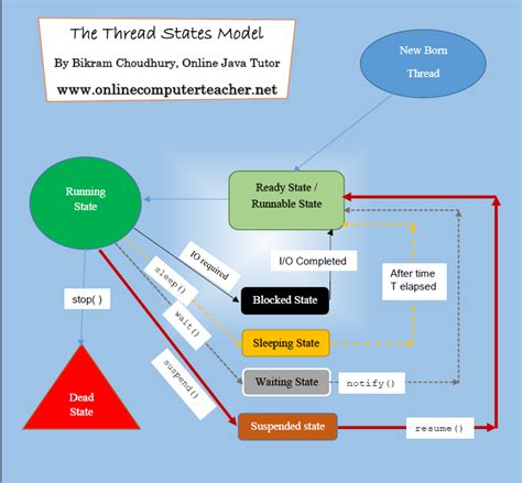 Afbeeldingsresultaten voor Thread in Java Tutorial