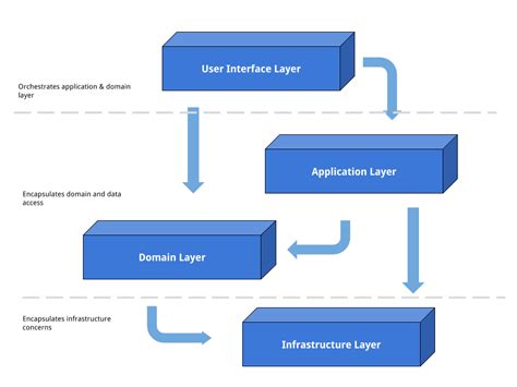 Layered Architecture Design Examples に対する画像結果