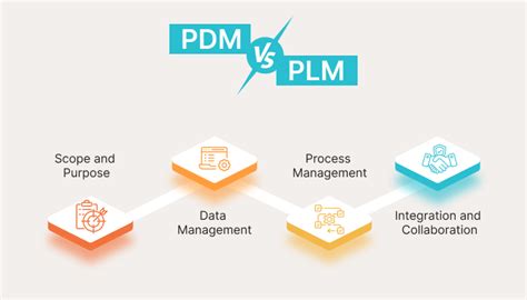 Afbeeldingsresultaten voor PLM System