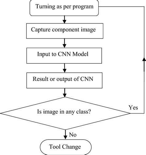 Image result for TCM Processing Flow Chart