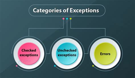Type of Exceptions and Errors in Java に対する画像結果