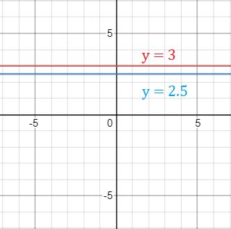 Image result for Constant Parent Function Graph