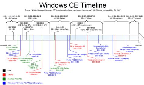 Image result for Timeline of Windows OS