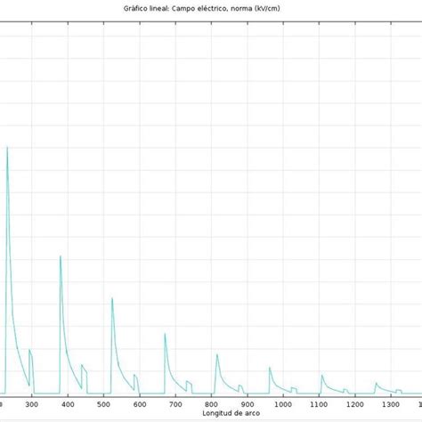 Afbeeldingsresultaten voor Line Graph Distribution