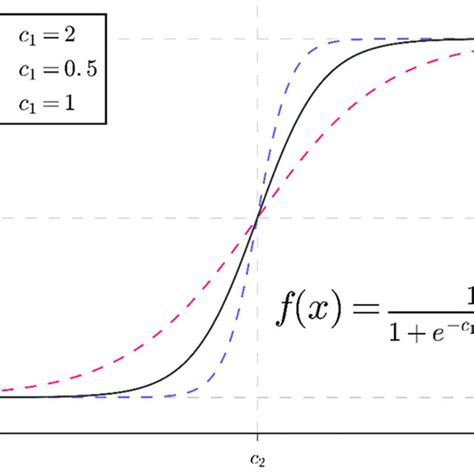 Image result for Sigmoidal Function