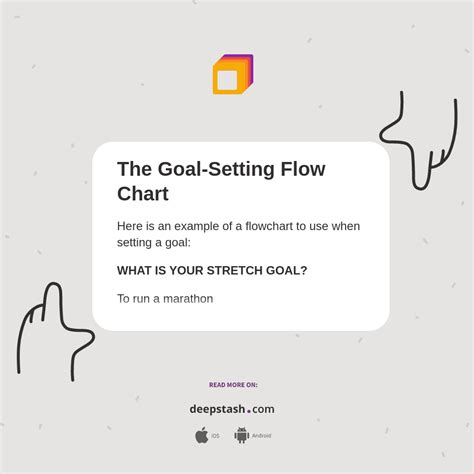 Image result for Basic Goal Setting Theory Flow Chart