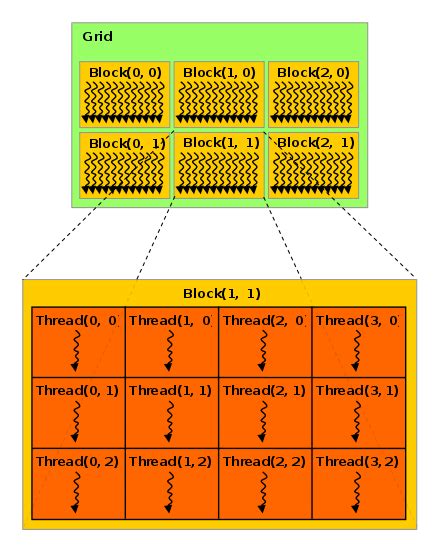 Image result for Cuda Blocking 1