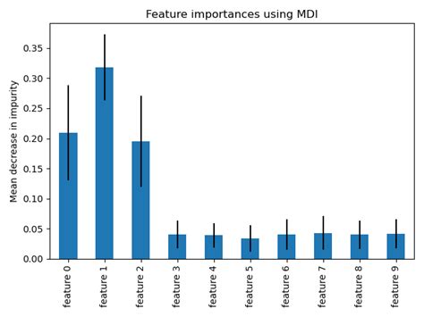 Random Forest Feature Importances に対する画像結果