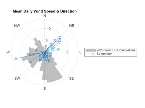 Compass Plot MATLAB に対する画像結果