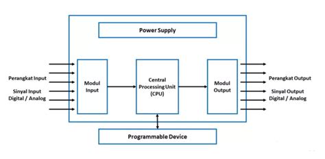 Modul Input Dan Output plc に対する画像結果