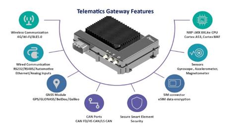 Afbeeldingsresultaten voor Telematics Module Architecture Ecosystem Diagram