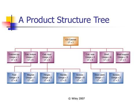 Product Tree Example for Cast House に対する画像結果