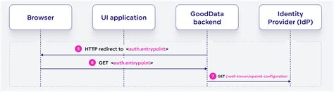Oidc Code Flow に対する画像結果
