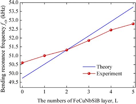 Bildergebnis für Which Frequency Bend's Most