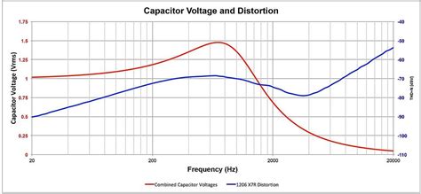 Image result for Distorted Capacitor Current