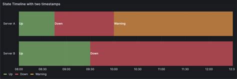 Image result for State Timeline Chart Group by Day Python