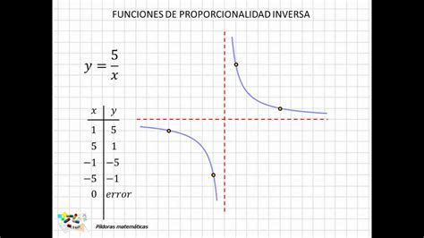Toradh íomhá ar Funciones De Proporcionalidad Inversa