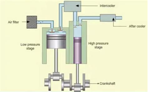 Image result for What Is a Multi Stage Compressor