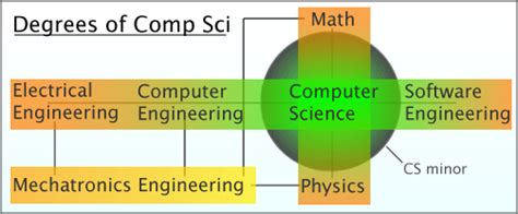Afbeeldingsresultaten voor Computer Majors and Data Science Statistics