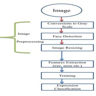 Image result for Exture Feature Extraction Process Diagram