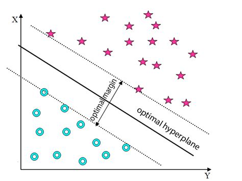 Image result for Train Support Vector Machine Classifier