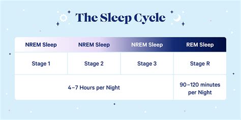 Image result for 4 Stages of Sleep Chart