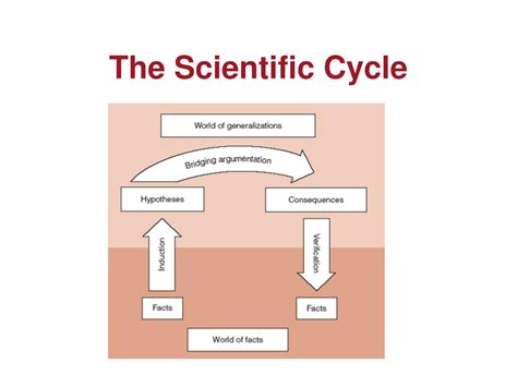 Image result for Applied Science Cycle