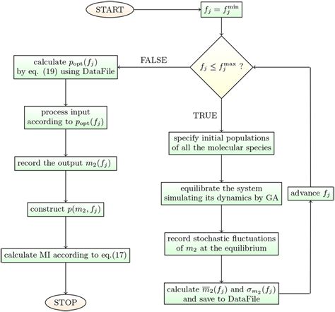 Image result for Example of Flowchart in C++