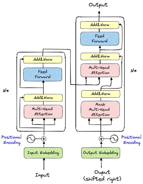 Afbeeldingsresultaten voor Transformer Deep Learning Tutorial