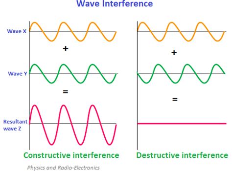 Toradh íomhá ar Physics Wave Interference