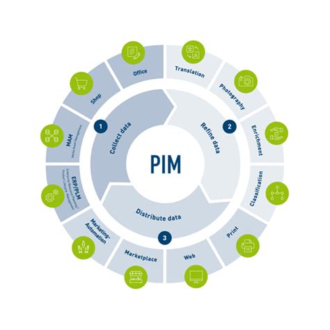 Image result for Example of Pim Approval Process