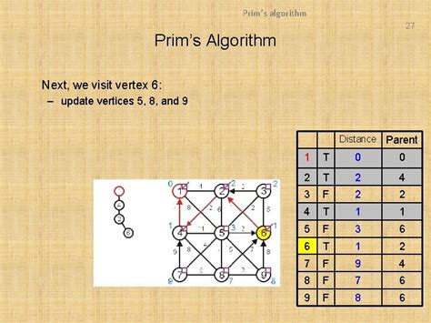 Image result for Design Analysis and Algorithm Prims ALGORITM
