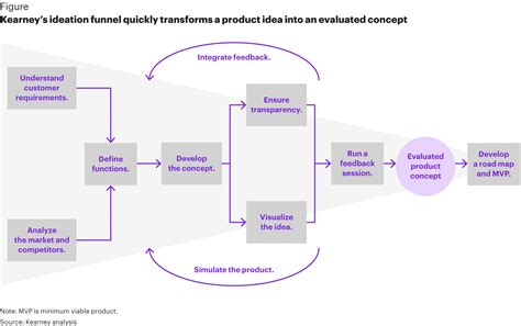 Toradh íomhá ar Ideation Funnel
