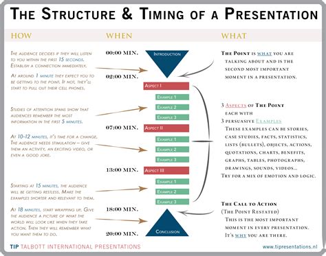 Toradh íomhá ar Effective Presentation Structure