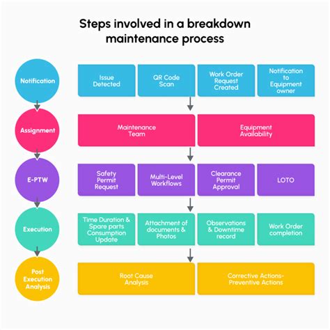 Image result for Machine Breakdown Maintenance Procedure