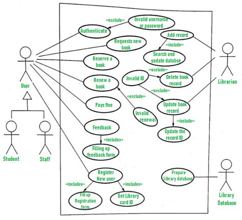 Toradh íomhá ar Draw Use Case Diagram for Library Management System