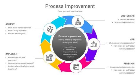 Process Improvement Model に対する画像結果