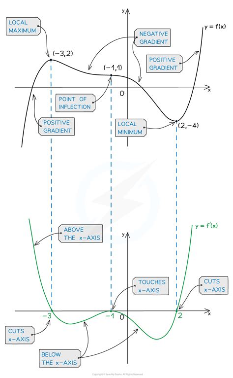 Afbeeldingsresultaten voor How to Draw Gradient Function