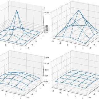 Toradh íomhá ar Gaussian Process 2D Kernel