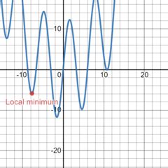 Find Local Minimum On Graph 的图像结果