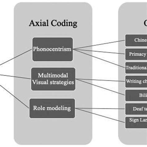 Toradh íomhá ar Axial Coding Definition