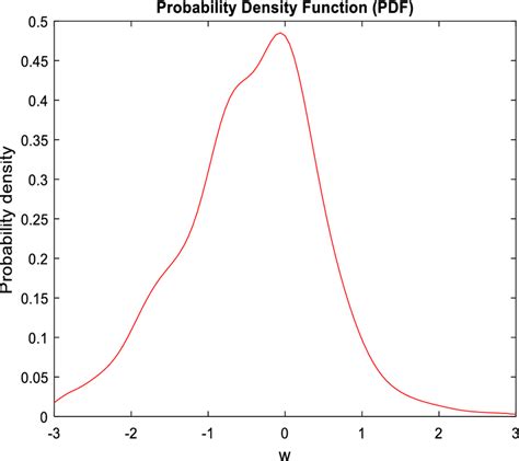 Image result for Probability Density Function Curve