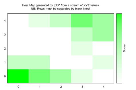 Heat Map Gnuplot に対する画像結果