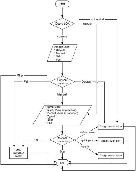 Image result for Instruction Execution Diagram