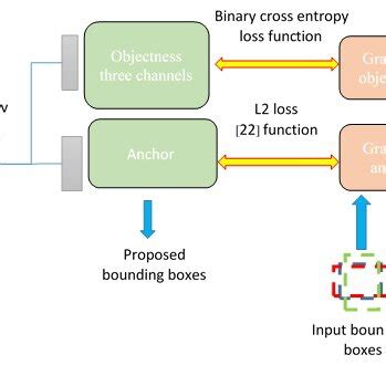 Image result for Overfitting Bounding Box
