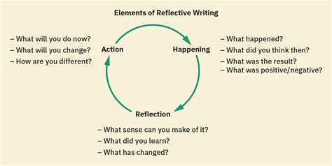 Image result for Reflective Writing Using Diagrams