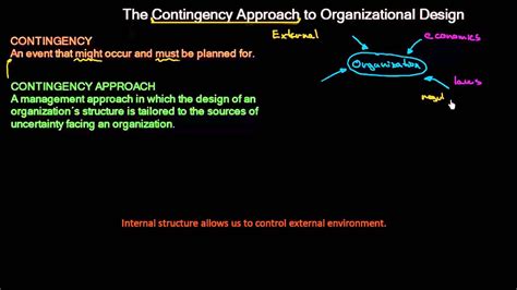 Contingency Approach to Management に対する画像結果